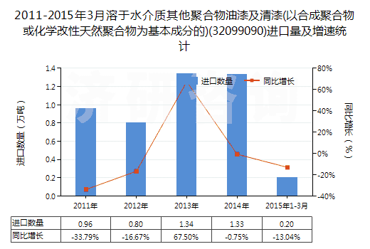 2011-2015年3月溶于水介質(zhì)其他聚合物油漆及清漆(以合成聚合物或化學改性天然聚合物為基本成分的)(32099090)進口量及增速統(tǒng)計